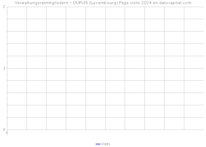Verwaltungsratmitgliedern - DUPUIS (Luxembourg) Page visits 2024 