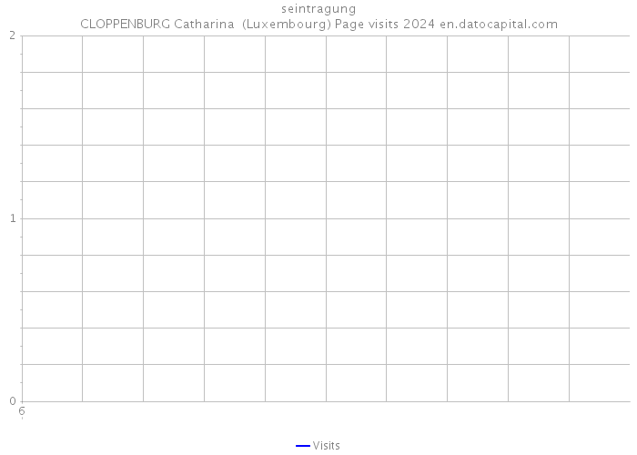 seintragung CLOPPENBURG Catharina (Luxembourg) Page visits 2024 