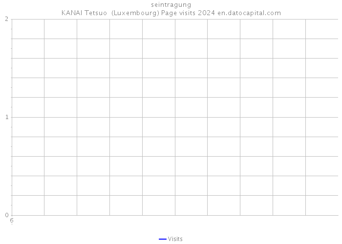 seintragung KANAI Tetsuo (Luxembourg) Page visits 2024 