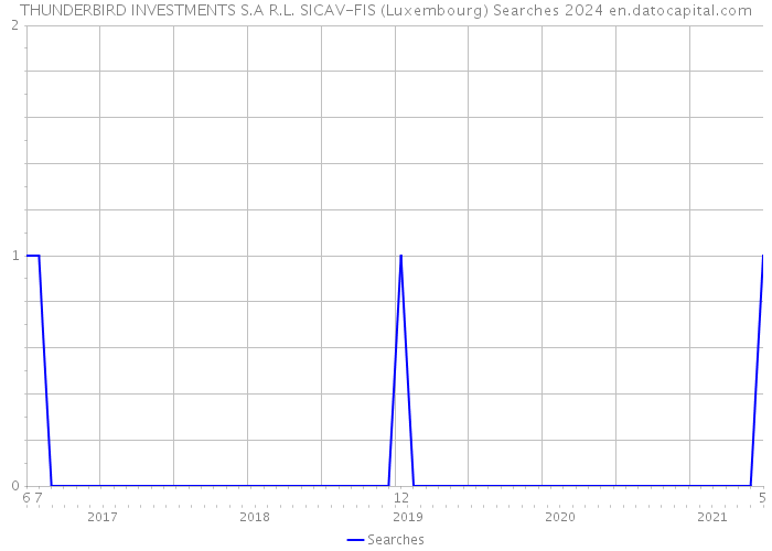 THUNDERBIRD INVESTMENTS S.A R.L. SICAV-FIS (Luxembourg) Searches 2024 