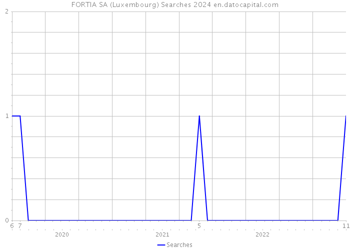 FORTIA SA (Luxembourg) Searches 2024 