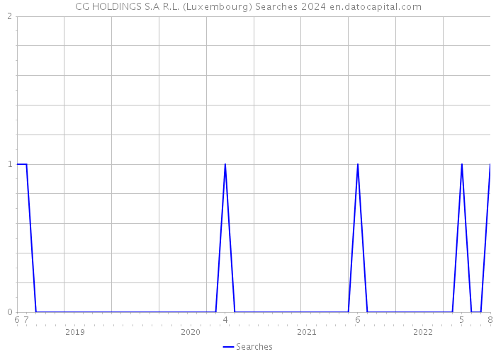 CG HOLDINGS S.A R.L. (Luxembourg) Searches 2024 