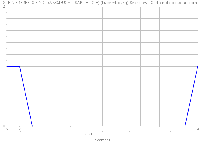STEIN FRERES, S.E.N.C. (ANC.DUCAL, SARL ET CIE) (Luxembourg) Searches 2024 