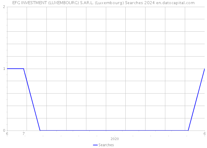 EFG INVESTMENT (LUXEMBOURG) S.AR.L. (Luxembourg) Searches 2024 