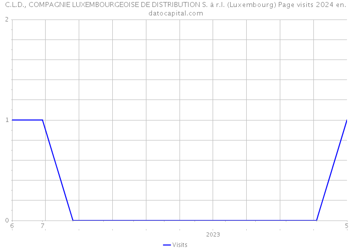 C.L.D., COMPAGNIE LUXEMBOURGEOISE DE DISTRIBUTION S. à r.l. (Luxembourg) Page visits 2024 