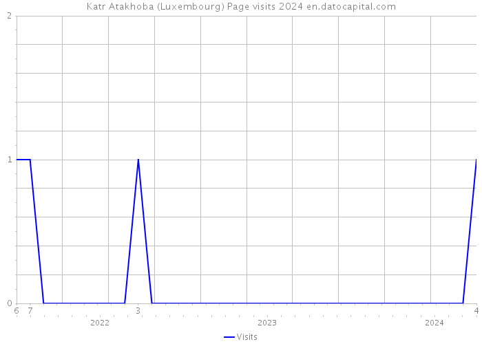 Katr Atakhoba (Luxembourg) Page visits 2024 