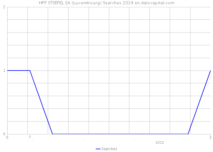 HFP STIEFEL SA (Luxembourg) Searches 2024 