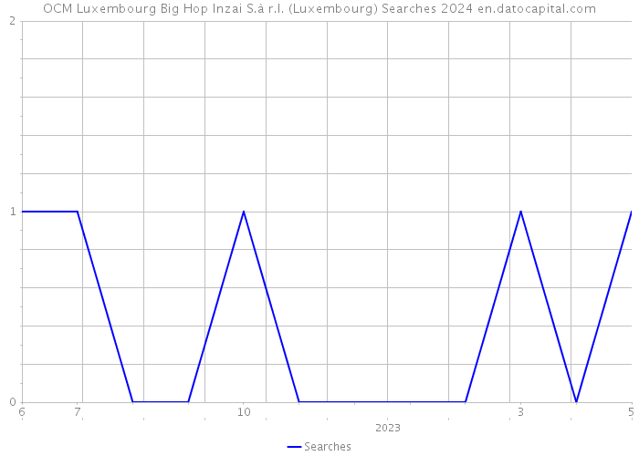 OCM Luxembourg Big Hop Inzai S.à r.l. (Luxembourg) Searches 2024 