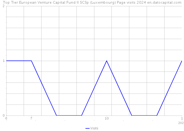 Top Tier European Venture Capital Fund II SCSp (Luxembourg) Page visits 2024 