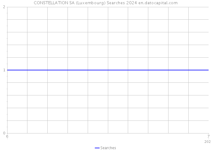 CONSTELLATION SA (Luxembourg) Searches 2024 