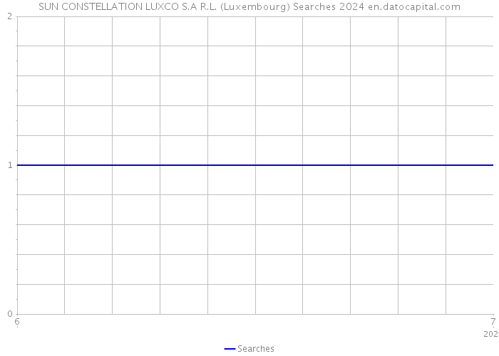 SUN CONSTELLATION LUXCO S.A R.L. (Luxembourg) Searches 2024 
