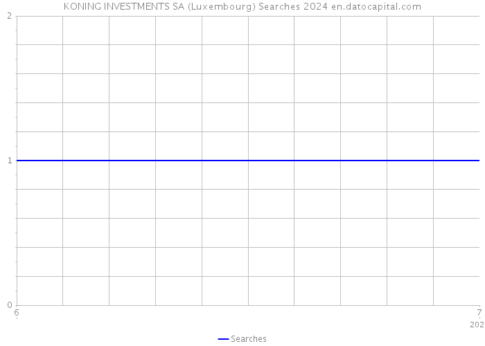 KONING INVESTMENTS SA (Luxembourg) Searches 2024 