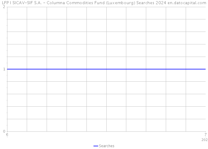 LFP I SICAV-SIF S.A. - Columna Commodities Fund (Luxembourg) Searches 2024 