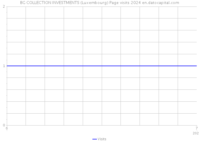 BG COLLECTION INVESTMENTS (Luxembourg) Page visits 2024 