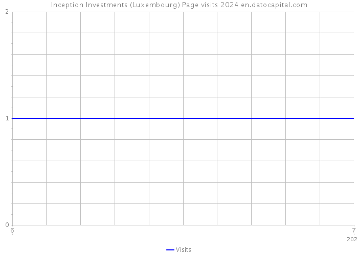 Inception Investments (Luxembourg) Page visits 2024 