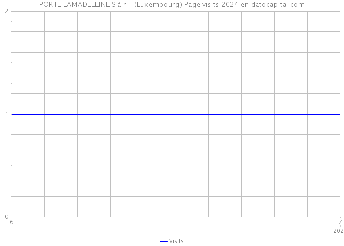 PORTE LAMADELEINE S.à r.l. (Luxembourg) Page visits 2024 
