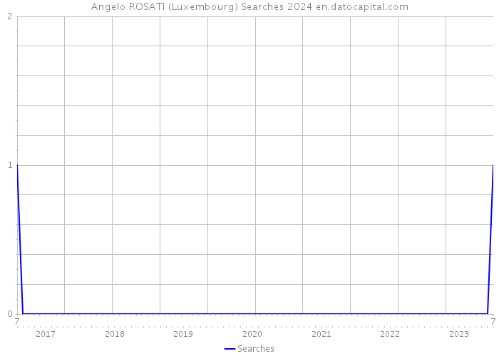 Angelo ROSATI (Luxembourg) Searches 2024 
