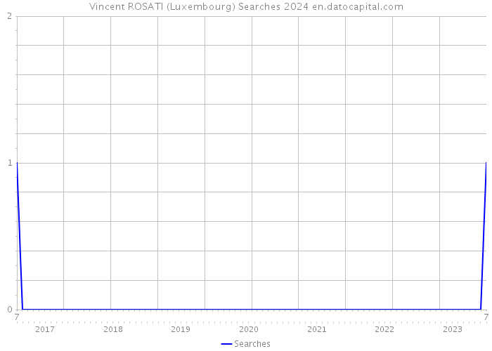 Vincent ROSATI (Luxembourg) Searches 2024 