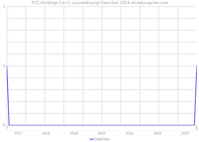 TCC Holdings S.à r.l. (Luxembourg) Searches 2024 