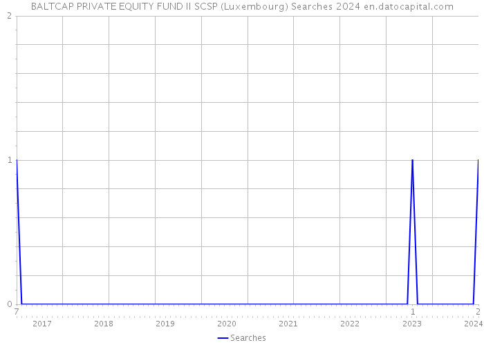 BALTCAP PRIVATE EQUITY FUND II SCSP (Luxembourg) Searches 2024 