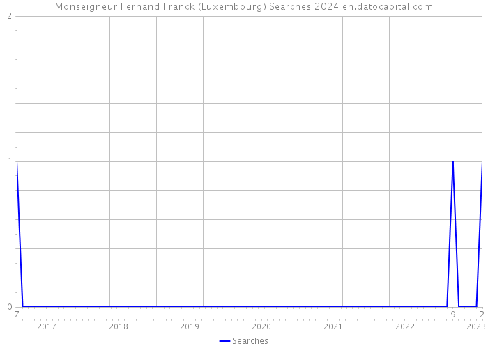 Monseigneur Fernand Franck (Luxembourg) Searches 2024 