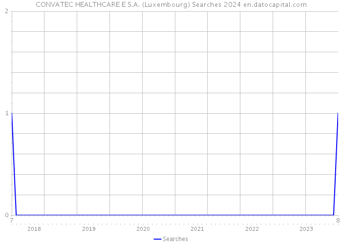 CONVATEC HEALTHCARE E S.A. (Luxembourg) Searches 2024 