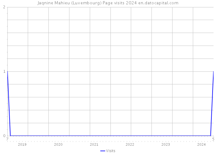 Jaqnine Mahieu (Luxembourg) Page visits 2024 