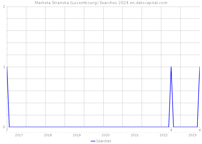 Marketa Stranska (Luxembourg) Searches 2024 