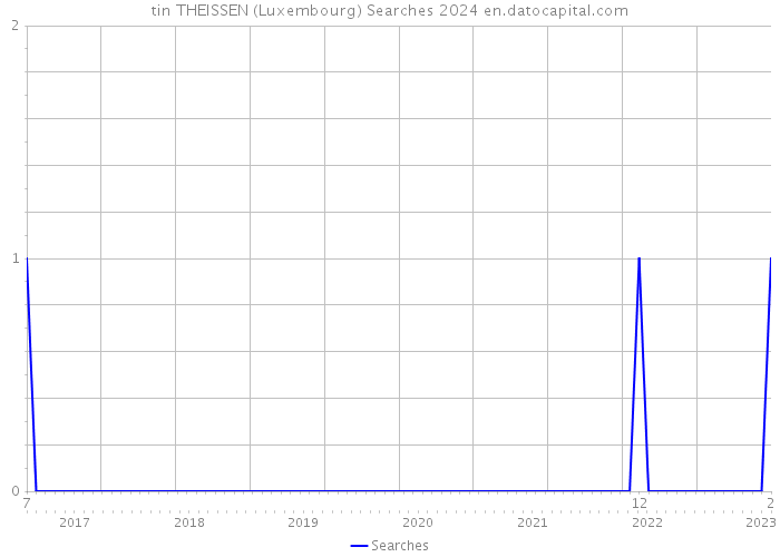 tin THEISSEN (Luxembourg) Searches 2024 