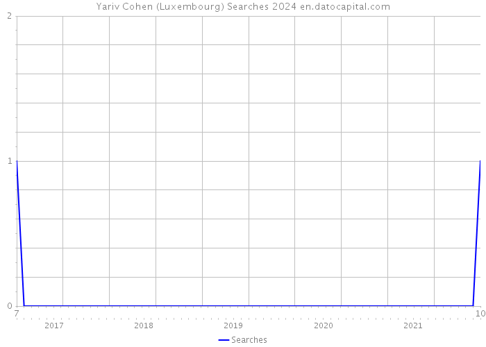 Yariv Cohen (Luxembourg) Searches 2024 