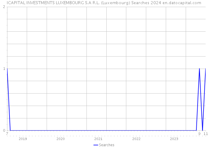 ICAPITAL INVESTMENTS LUXEMBOURG S.A R.L. (Luxembourg) Searches 2024 