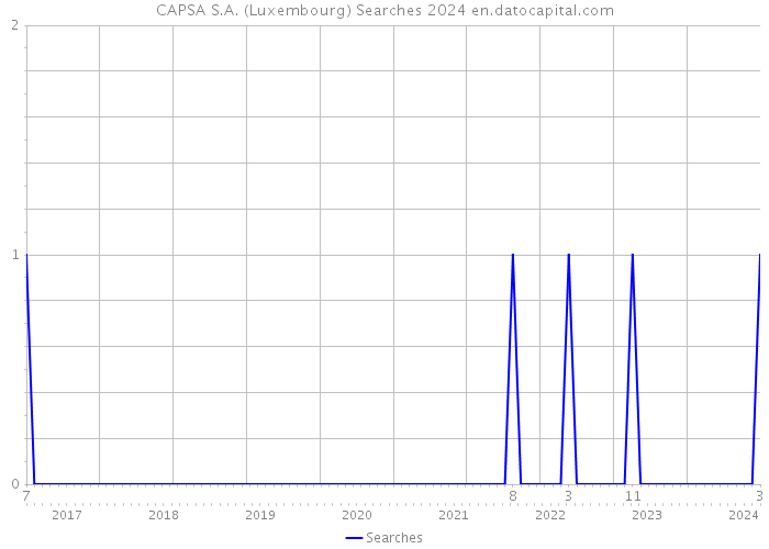 CAPSA S.A. (Luxembourg) Searches 2024 