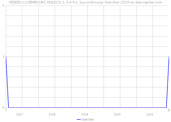 RESDEV LUXEMBOURG HOLDCO 1, S.À R.L. (Luxembourg) Searches 2024 