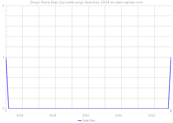 Diego Riera Diaz (Luxembourg) Searches 2024 