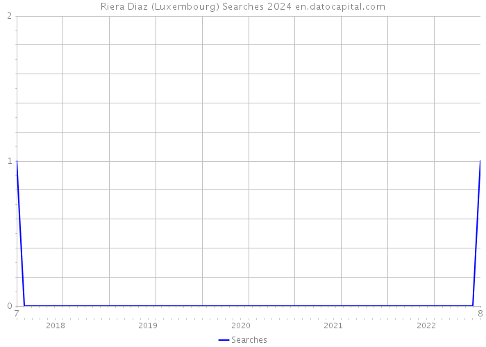 Riera Diaz (Luxembourg) Searches 2024 