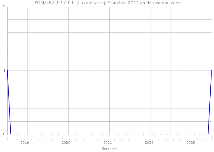 FORMULA 1 S.A R.L. (Luxembourg) Searches 2024 
