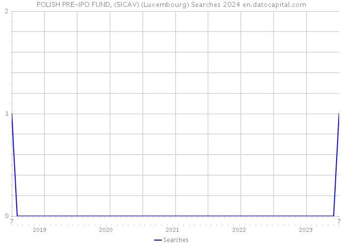 POLISH PRE-IPO FUND, (SICAV) (Luxembourg) Searches 2024 