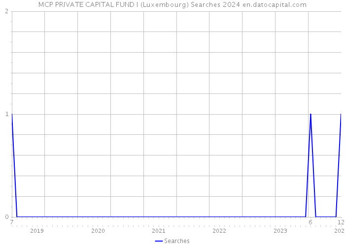 MCP PRIVATE CAPITAL FUND I (Luxembourg) Searches 2024 