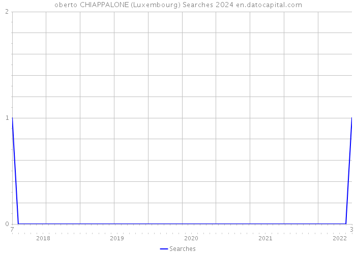 oberto CHIAPPALONE (Luxembourg) Searches 2024 