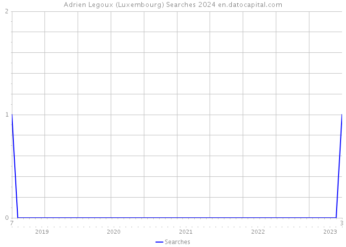 Adrien Legoux (Luxembourg) Searches 2024 