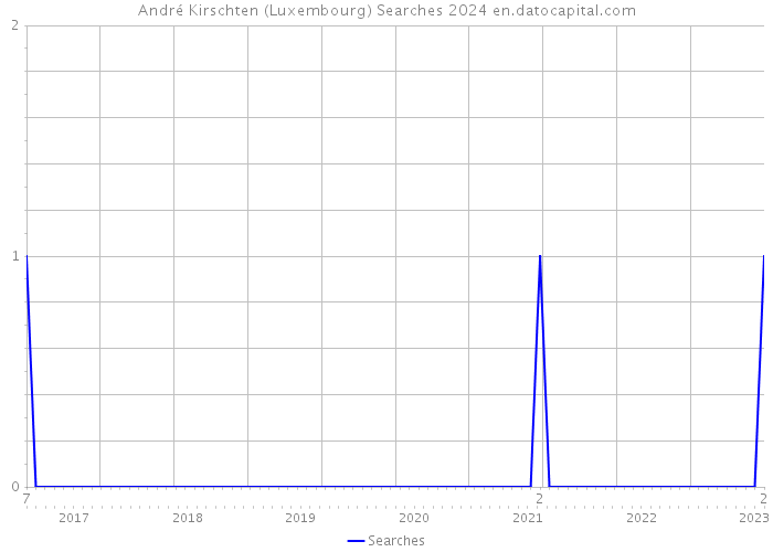 André Kirschten (Luxembourg) Searches 2024 