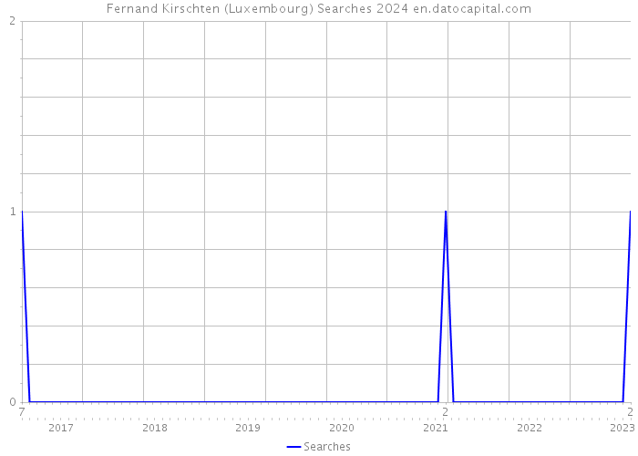 Fernand Kirschten (Luxembourg) Searches 2024 