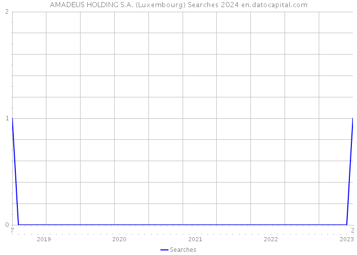 AMADEUS HOLDING S.A. (Luxembourg) Searches 2024 