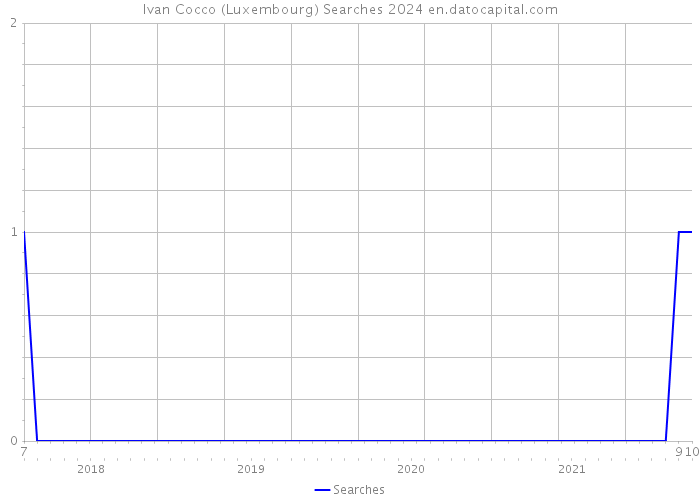 Ivan Cocco (Luxembourg) Searches 2024 