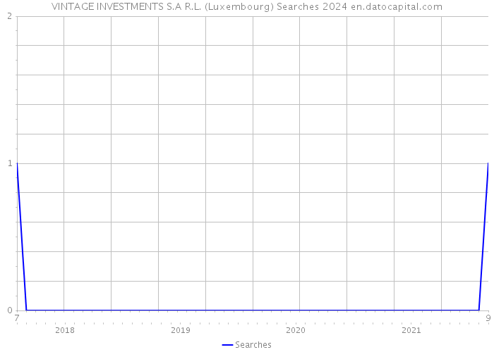 VINTAGE INVESTMENTS S.A R.L. (Luxembourg) Searches 2024 