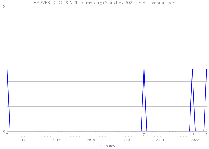 HARVEST CLO I S.A. (Luxembourg) Searches 2024 