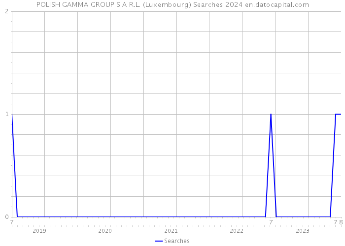POLISH GAMMA GROUP S.A R.L. (Luxembourg) Searches 2024 
