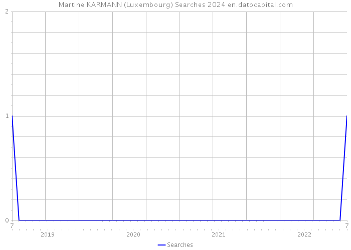 Martine KARMANN (Luxembourg) Searches 2024 
