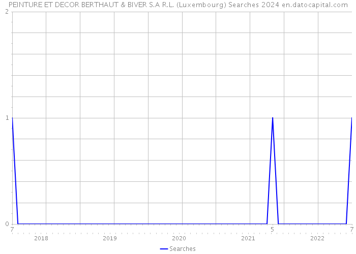 PEINTURE ET DECOR BERTHAUT & BIVER S.A R.L. (Luxembourg) Searches 2024 