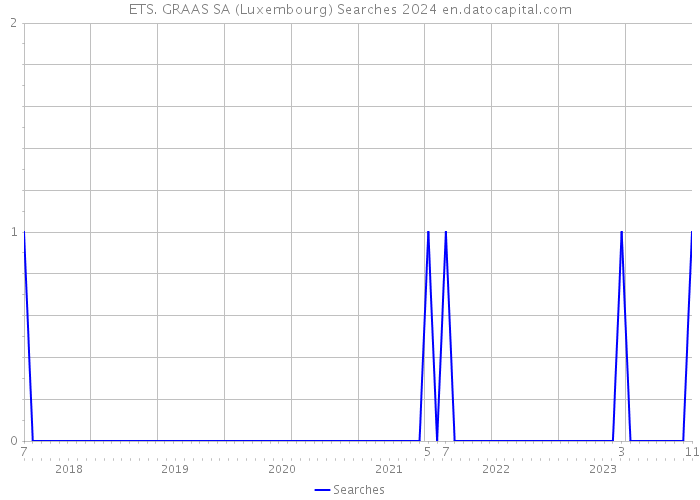 ETS. GRAAS SA (Luxembourg) Searches 2024 